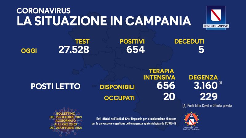 Regione Campania: Coronavirus, Unità di Crisi, Bollettino, 654 casi positivi, 5 decessi