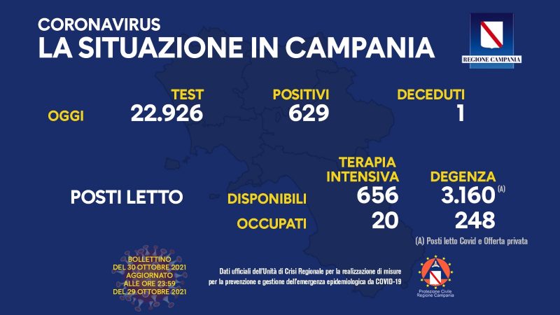 Regione Campania: Coronavirus, Unità di Crisi, Bollettino, 629 casi positivi, 1 decesso