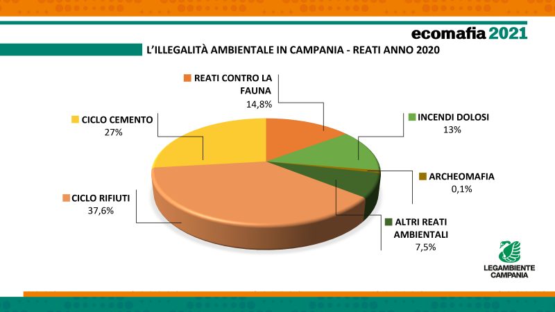 Campania: Legambiente, Ecomafia 2021, maglia nera a Regione