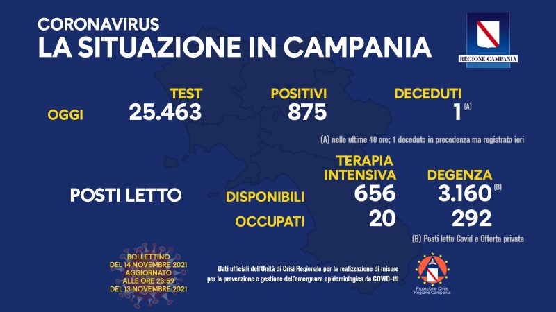 Regione Campania: Coronavirus, Unità di Crisi, Bollettino, 875 casi positivi, 1 decesso
