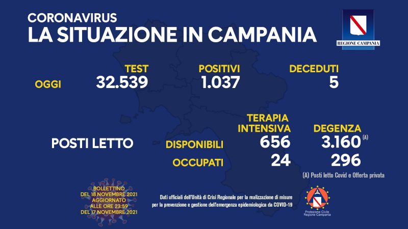 Regione Campania: Coronavirus, Unità di Crisi, Bollettino, 1037 casi positivi, 5 decessi