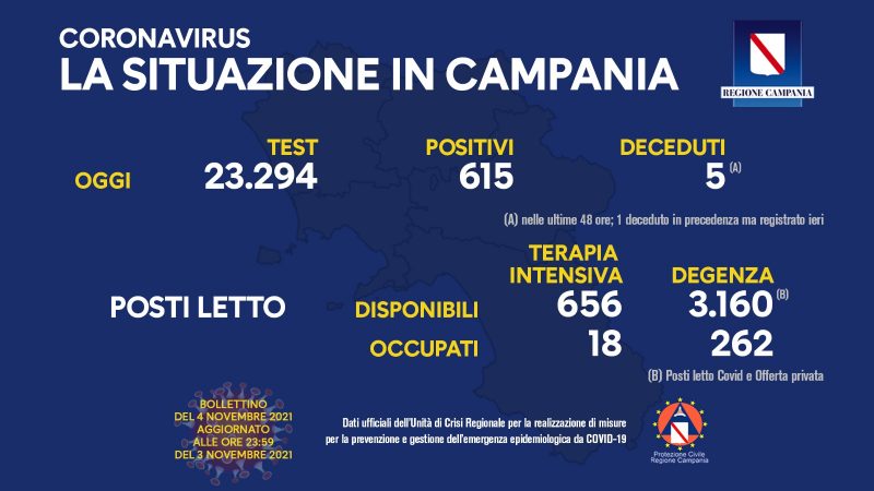 Regione Campania: Coronavirus, Unità di Crisi, Bollettino, 615 casi positivi, 5 decessi