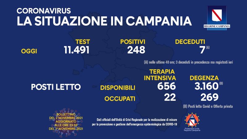 Regione Campania: Coronavirus, Unità di Crisi, Bollettino, 248 casi positivi, 7 decessi