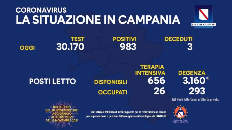 Regione Campania: Coronavirus, Unità di Crisi, Bollettino, 983 casi positivi, 3 decessi