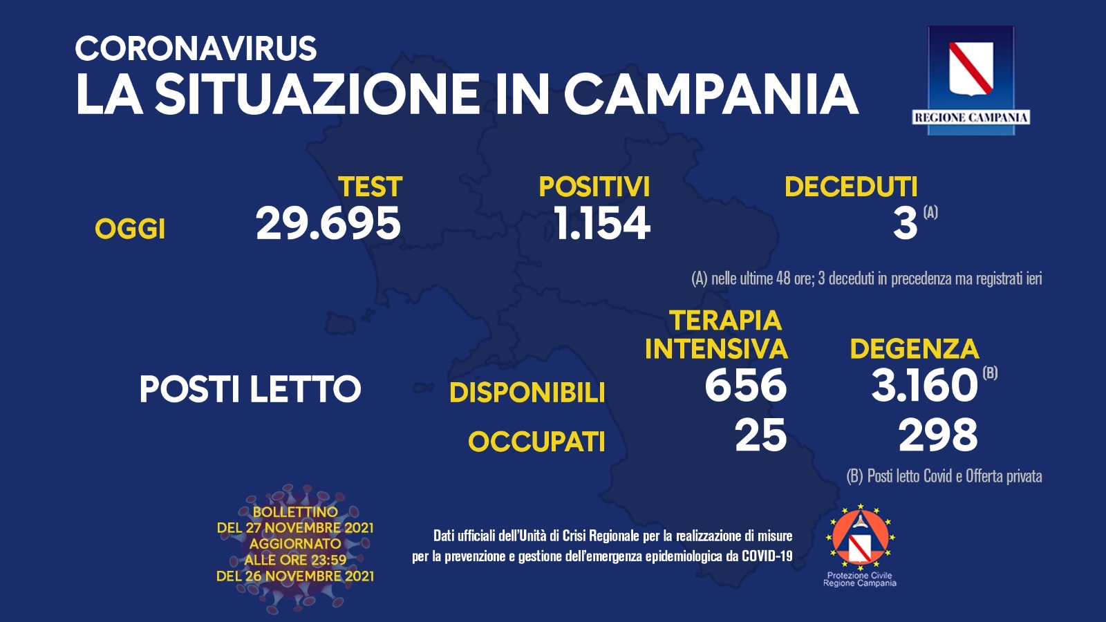Regione Campania: Coronavirus, Unità di Crisi, Bollettino, 1154 casi positivi, 3 decessi