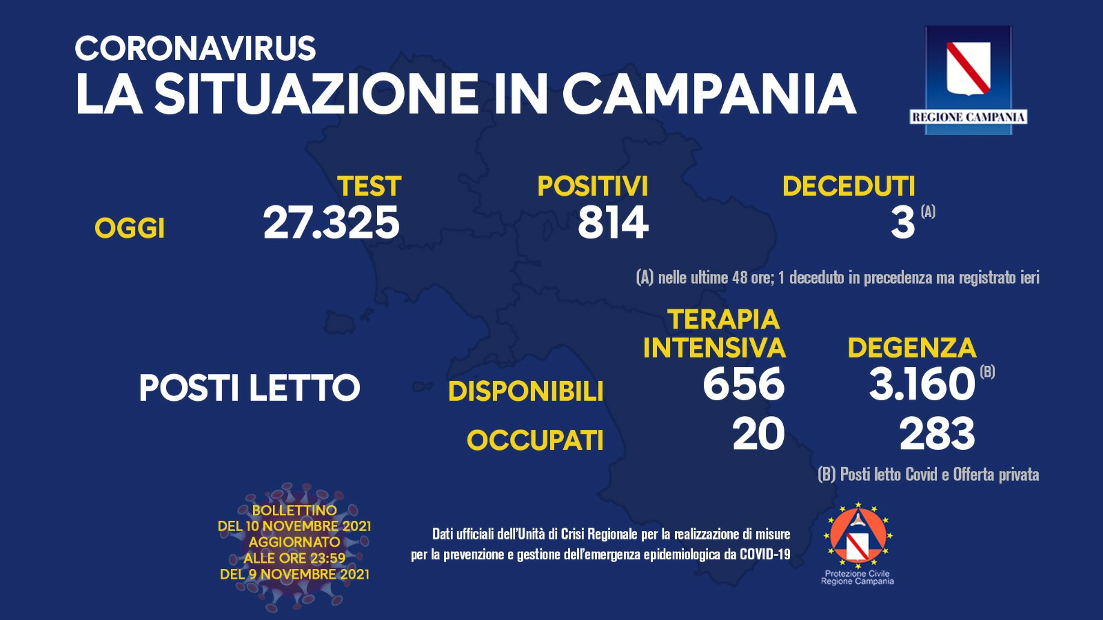 Regione Campania: Coronavirus, Unità di Crisi, Bollettino, 814 casi positivi, 3 decessi
