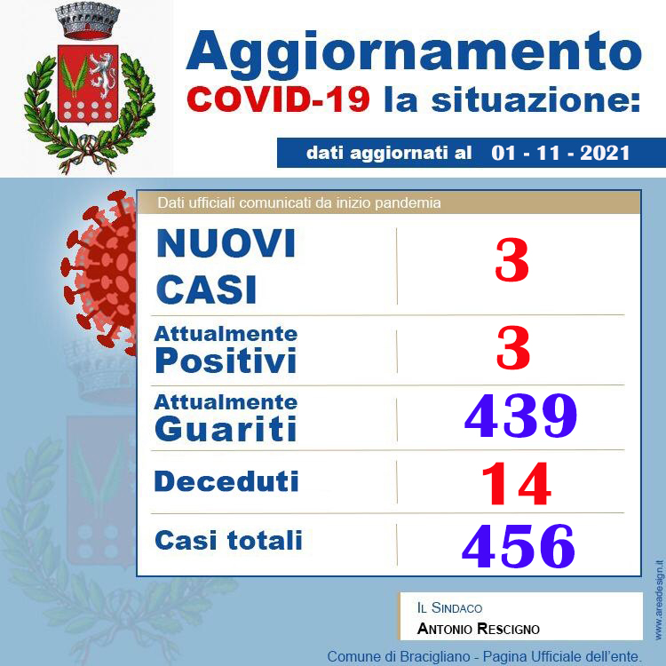 Bracigliano: Coronavirus, 3 nuovi casi positivi