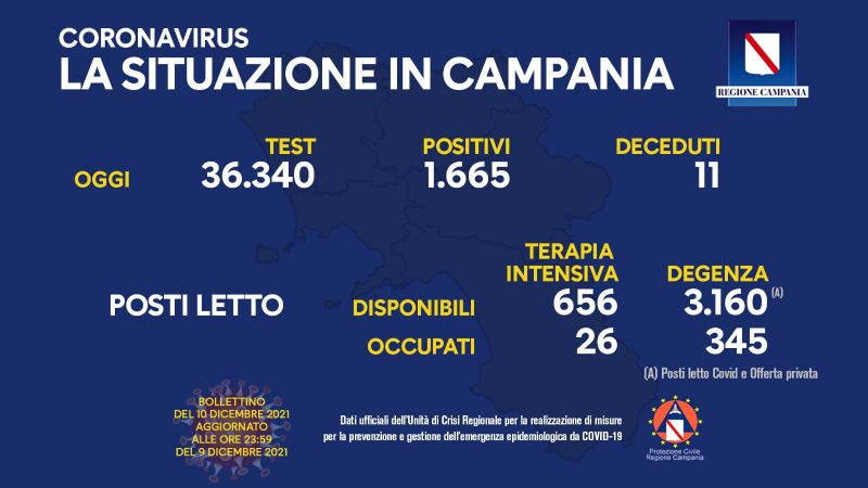Regione Campania: Coronavirus, Unità di Crisi, Bollettino, 1665 casi positivi, 11 decessi