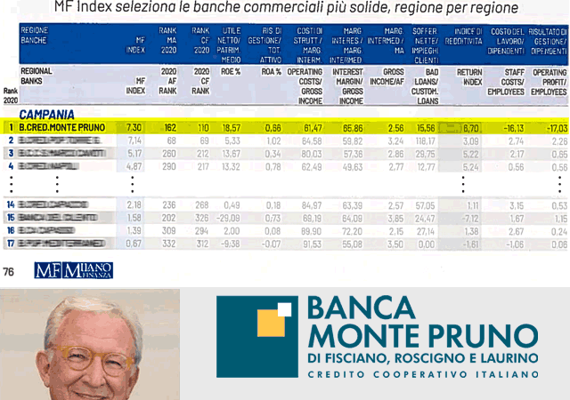Banche Leader 2021: Monte Pruno prima Banca a Sud, Direttore Albanese “Chiusura anno orgogliosi”