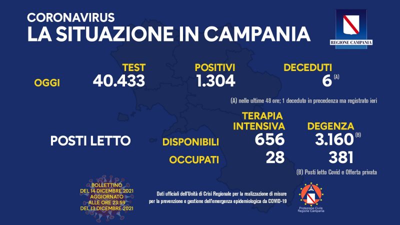 Regione Campania: Coronavirus, Unità di Crisi, Bollettino, 1304 casi positivi, 6 decessi