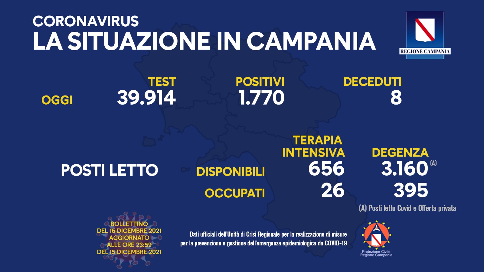 Regione Campania: Coronavirus, Unità di Crisi, Bollettino, 1770 casi positivi, 8 decessi