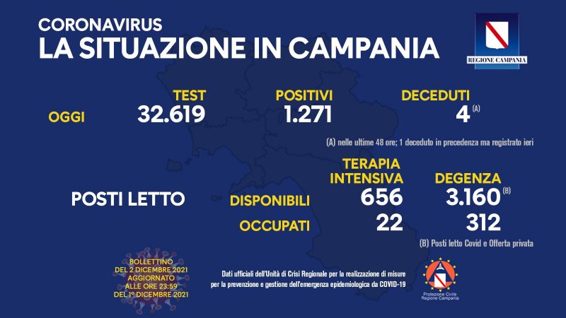 Regione Campania: Coronavirus, Unità di Crisi, Bollettino, 1271 casi positivi, 4 decessi