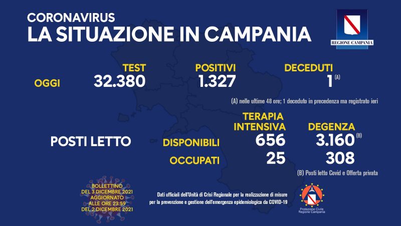 Regione Campania: Coronavirus, Unità di Crisi, Bollettino, 1327 casi positivi, 1 decesso
