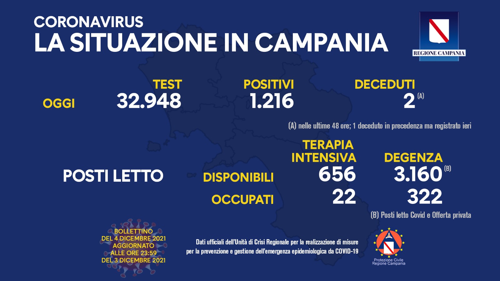 Regione Campania: Coronavirus, Unità di Crisi, Bollettino, 1216 casi positivi, 2 decessi