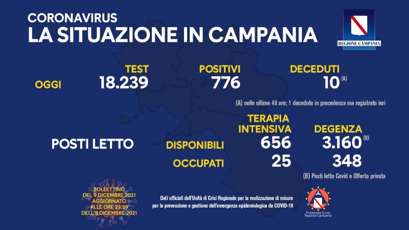 Regione Campania: Coronavirus, Unità di Crisi, Bollettino, 776 casi positivi, 10 decessi