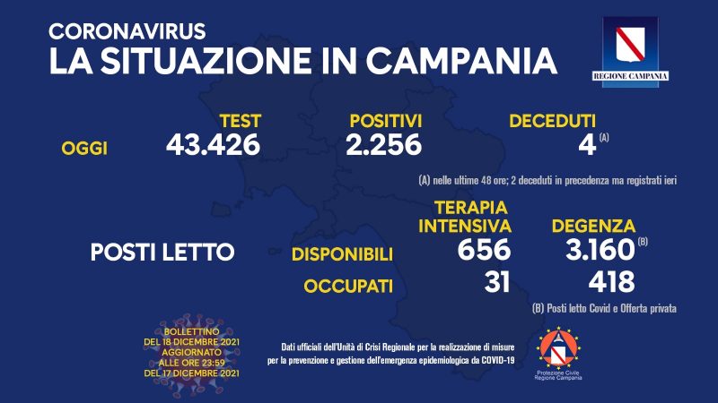 Regione Campania: Coronavirus, Unità di Crisi, Bollettino, 2256 casi positivi, 4 decessi