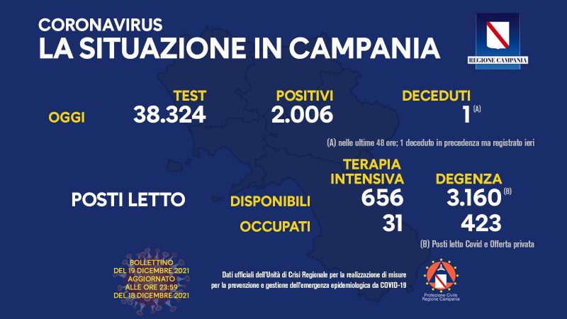 Regione Campania: Coronavirus, Unità di Crisi, Bollettino, 2006 casi positivi, 1 decessi