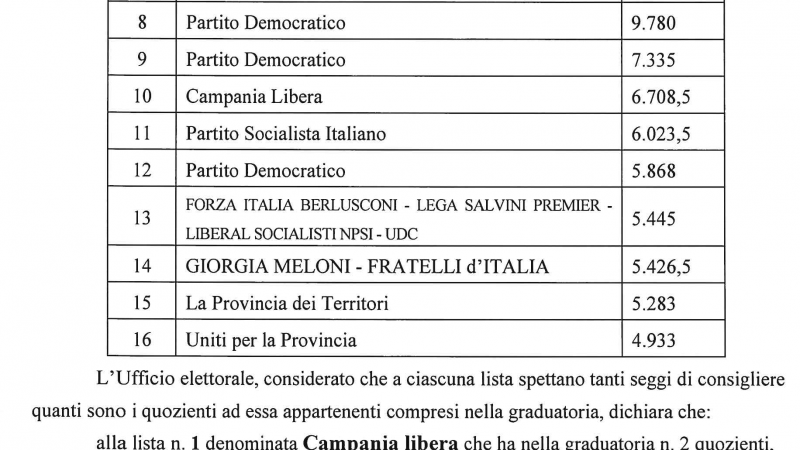 Salerno: elezioni Provinciali, Strianese riconfermato Presidente, Pd trionfante