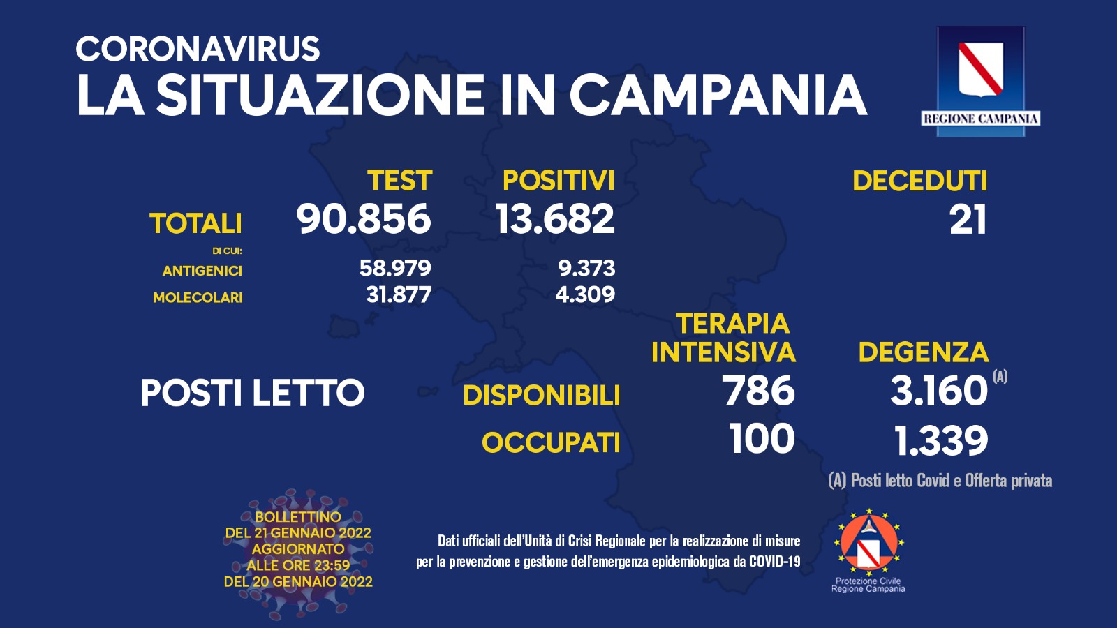 Regione Campania: Coronavirus, Unità di Crisi, Bollettino, 13.682 casi positivi, 21 decessi