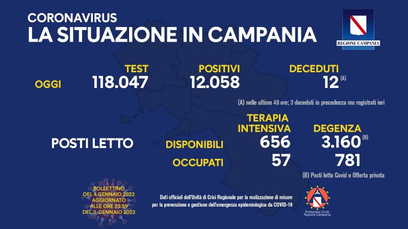 Regione Campania: Coronavirus, Unità di Crisi, Bollettino, 12.058 casi positivi, 12 decessi