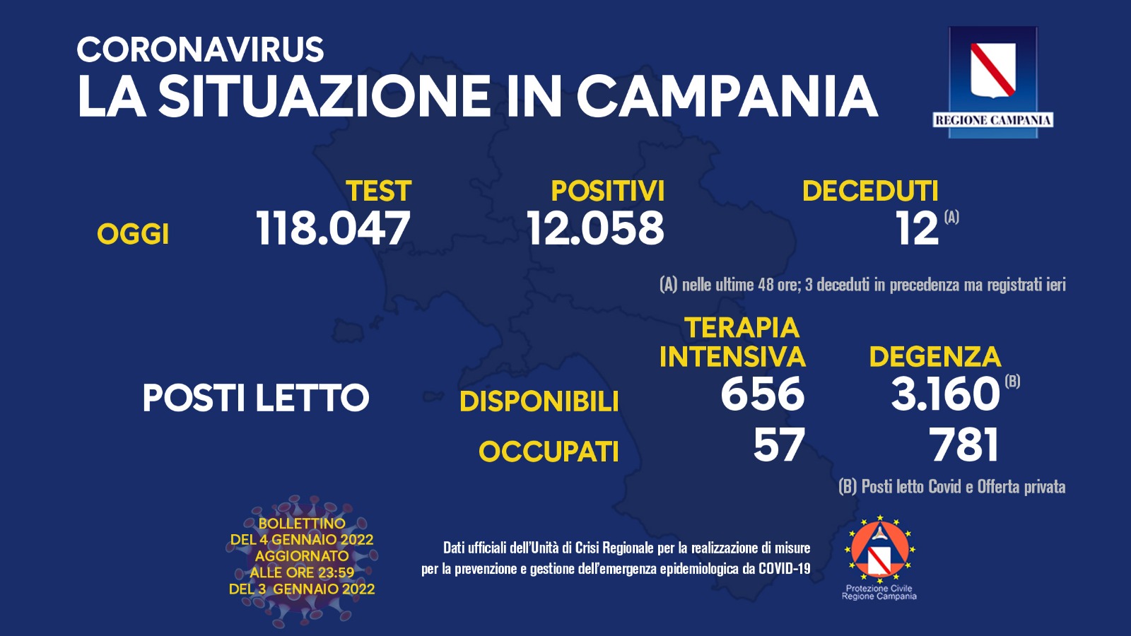 Regione Campania: Coronavirus, Unità di Crisi, Bollettino, 12.058 casi positivi, 12 decessi