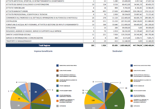 Campania: FondItalia, 8% formazione Fondo