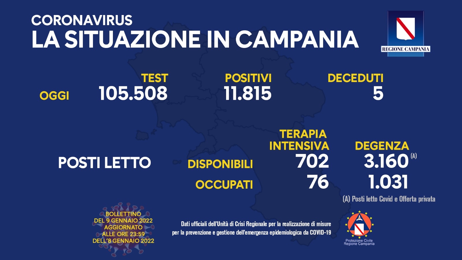 Regione Campania: Coronavirus, Unità di Crisi, Bollettino, 11.815 casi positivi, 5 decessi