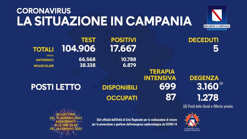 Regione Campania: Coronavirus, Unità di Crisi, Bollettino, 17.667 casi positivi, 5 decessi