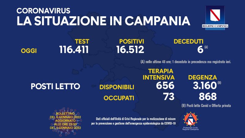 Regione Campania: Coronavirus, Unità di Crisi, Bollettino, 16.152 casi positivi, 6 decessi