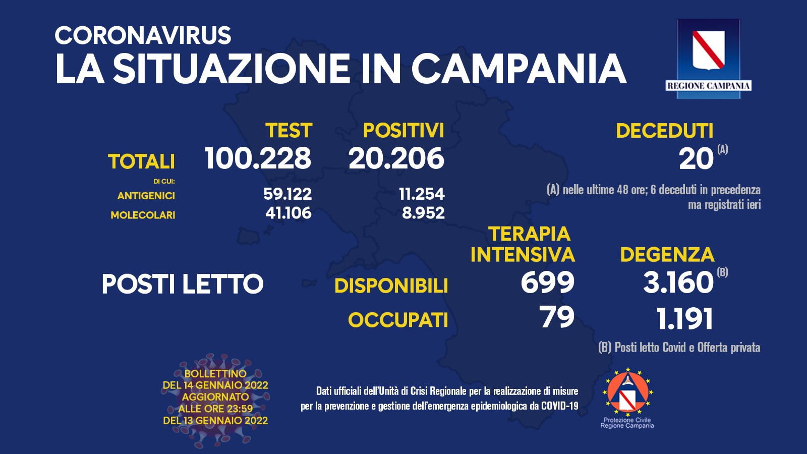 Regione Campania: Coronavirus, Unità di Crisi, Bollettino, casi positivi 20.206, 20 decessi