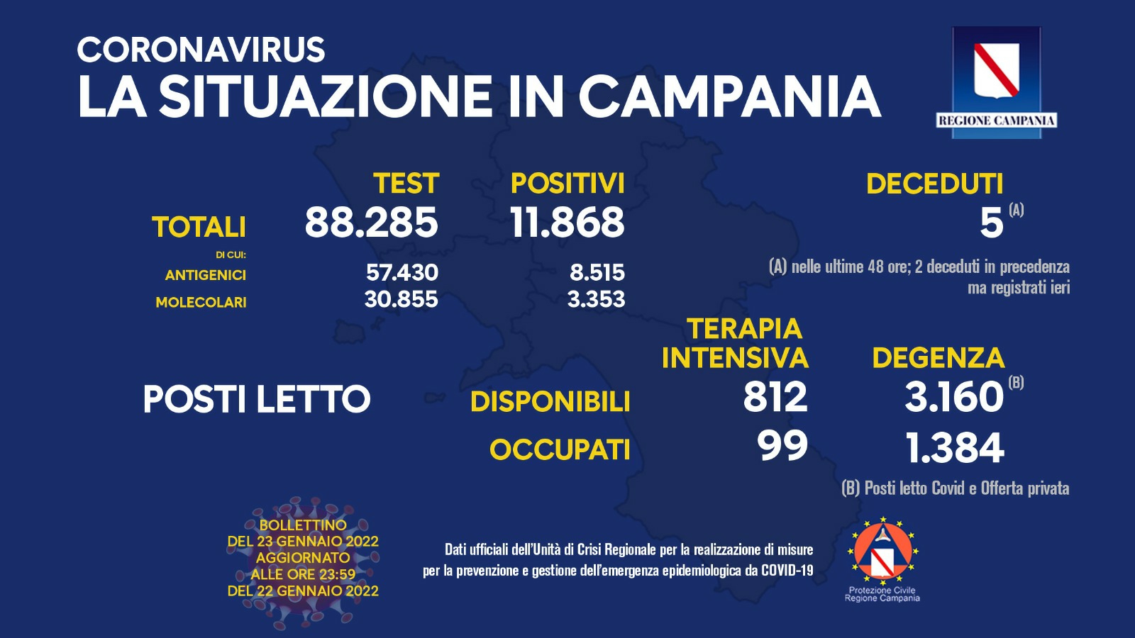 Regione Campania: Coronavirus, Unità di Crisi, Bollettino, 11.868 casi positivi, 5 decessi