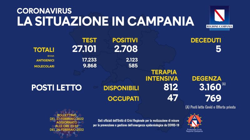 Regione Campania: Coronavirus, Unità di Crisi, Bollettino, 2.708 casi positivi, 5 decessi