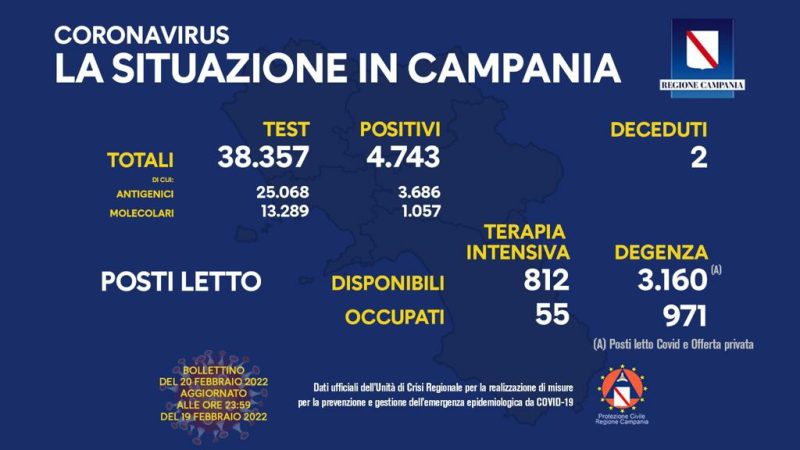 Regione Campania: Coronavirus, Unità di Crisi, Bollettino, 4.743 casi positivi, 2 decessi