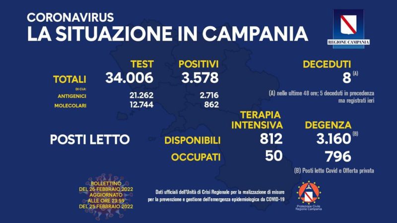 Regione Campania: Coronavirus, Unità di Crisi, Bollettino, 3.578 casi positivi, 8 decessi