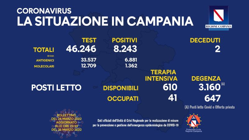 Regione Campania: Coronavirus, Unità di Crisi, Bollettino, 8.243 casi positivi, 2 decessi