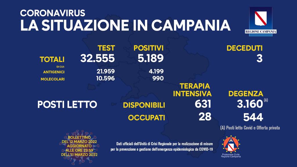 Regione Campania: Coronavirus, Unità di Crisi, Bollettino, 5.189 casi positivi, 3 decessi