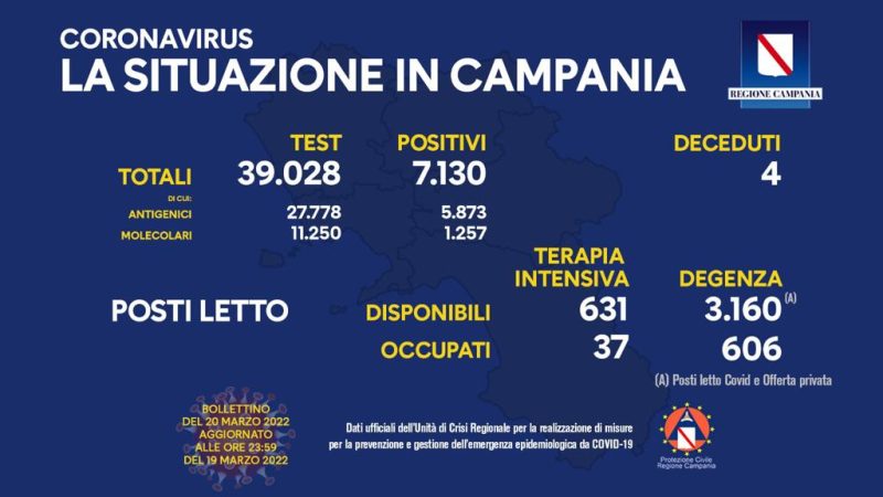 Regione Campania: Coronavirus, Unità di Crisi, Bollettino, 7.130 casi positivi, 4 decessi