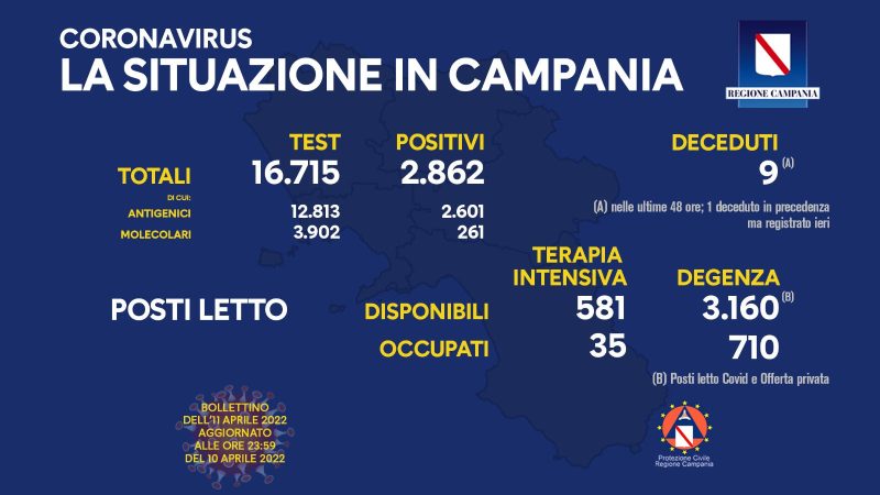 Regione Campania: Coronavirus, Unità di Crisi, Bollettino, 2862 casi positivi, 9 decessi