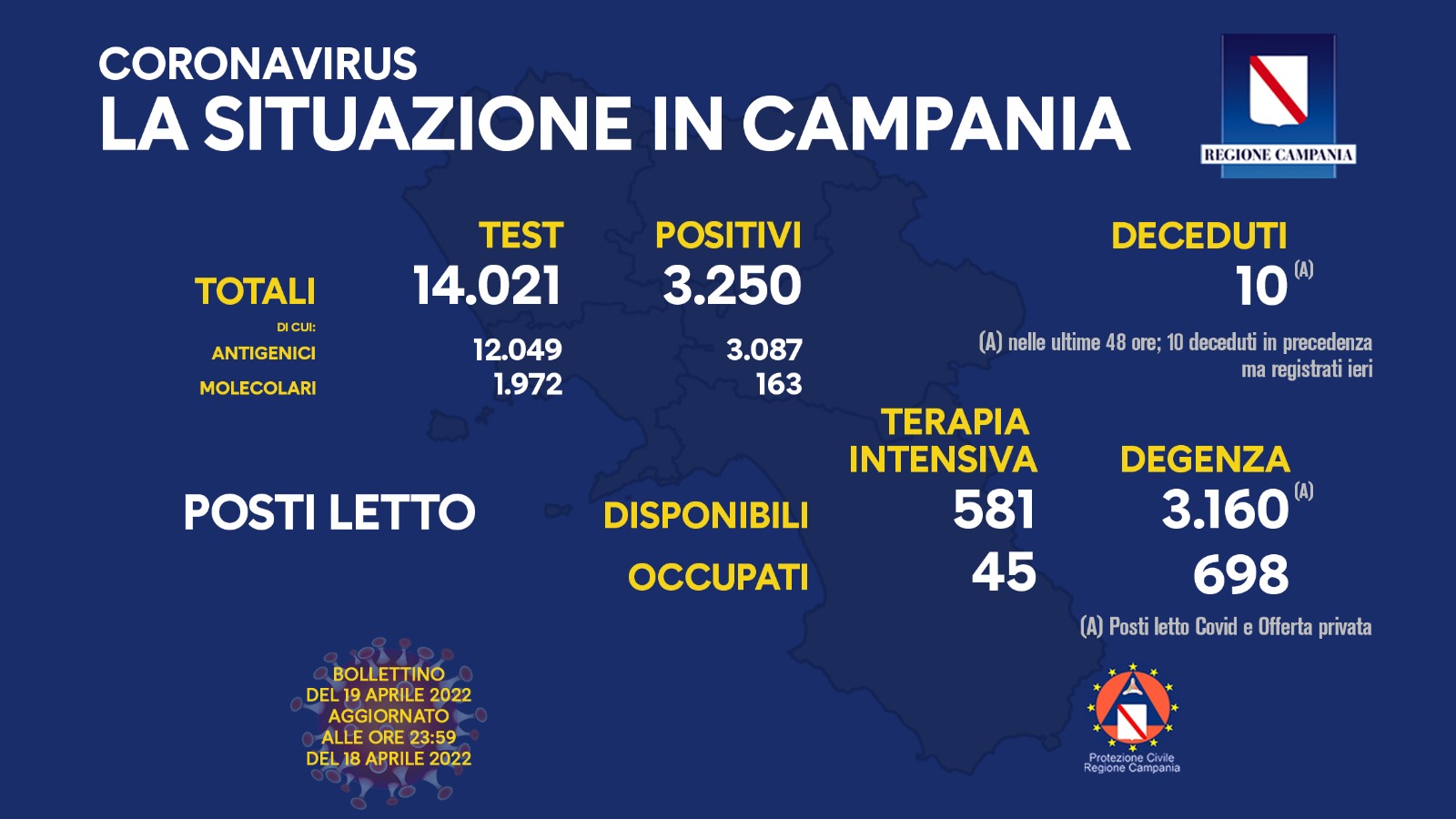 Regione Campania: Coronavirus, Unità di Crisi, Bollettino, 3.087 casi positivi, 10 decessi