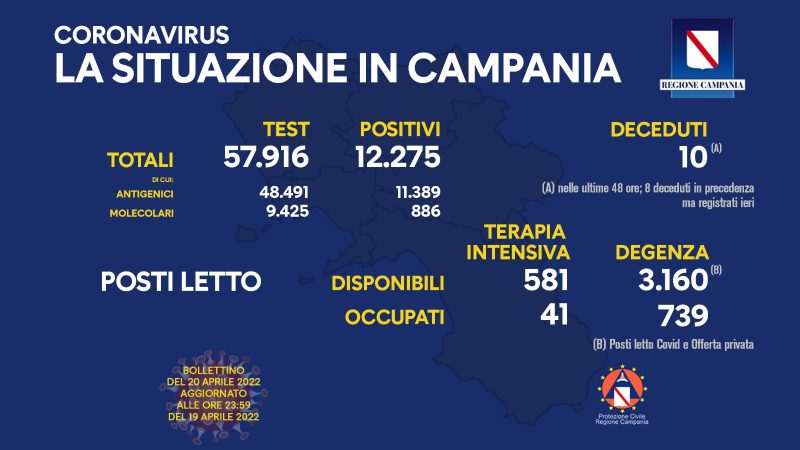 Regione Campania: Coronavirus, Unità di Crisi, Bollettino, 12.275 casi positivi, 10 decessi