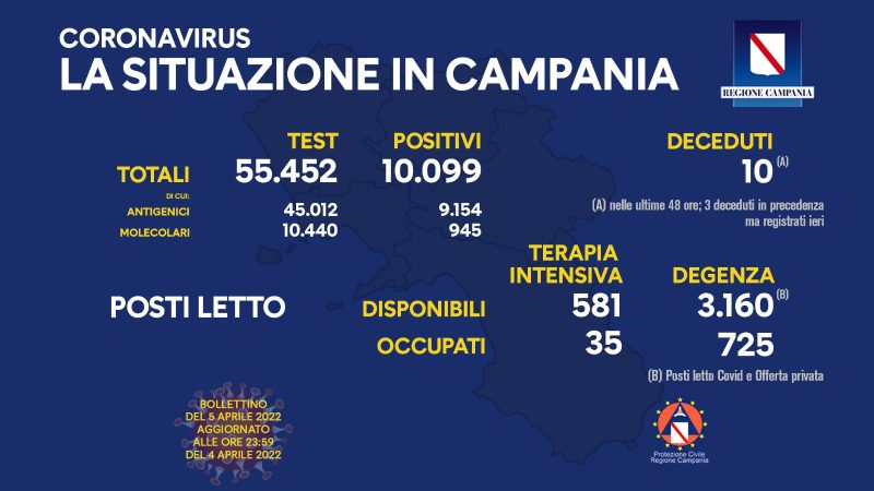 Regione Campania: Coronavirus, Unità di Crisi, Bollettino, 10.099 casi positivi, 10 decessi