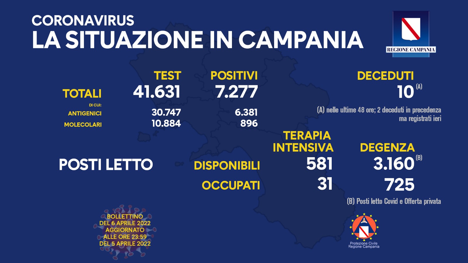 Regione Campania: Coronavirus, Unità di Crisi, Bollettino, 7.277 casi positivi, 10 decessi