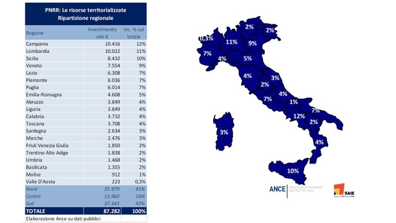 Milano: PNRR, 81% di €108 miliardi per Costruzioni già “territorializzato”, Campania, Lombardia e Sicilia con più investimenti programmati  