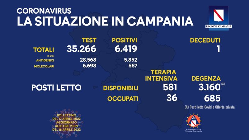 Regione Campania: Coronavirus, Unità di Crisi, Bollettino, 6.419 casi positivi, 1 decesso