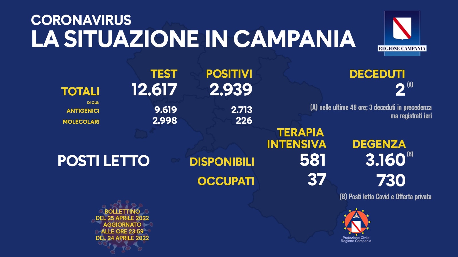Regione Campania: Coronavirus, Unità di Crisi, Bollettino, 2.939 casi positivi, 2 decessi