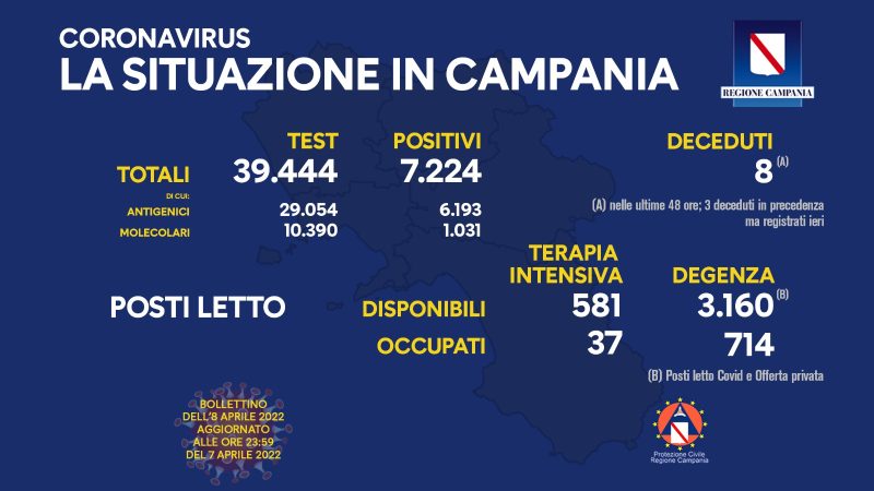 Regione Campania: Coronavirus, Unità di Crisi, Bollettino, 7.224 casi positivi, 8 decessi
