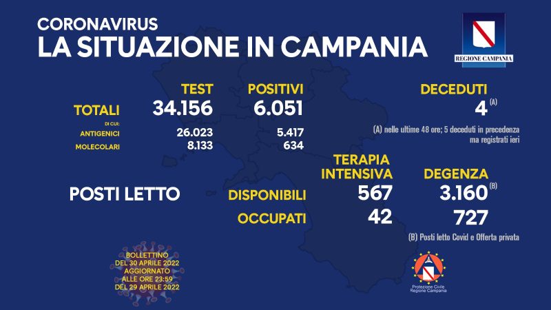 Regione Campania: Coronavirus, Unità di Crisi, Bollettino, 6.051 casi positivi, 4 decessi