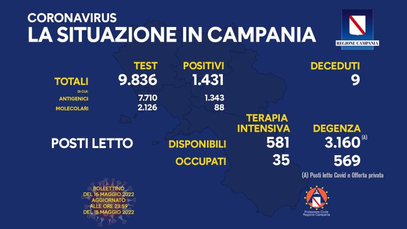 Regione Campania: Coronavirus, Unità di Crisi, Bollettino, 1431 casi positivi, 9 decessi
