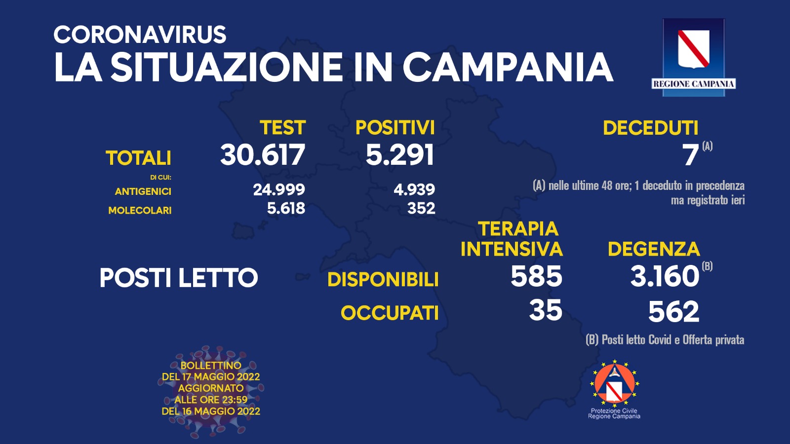 Regione Campania: Coronavirus, Unità di Crisi, Bollettino, 5.291 casi positivi, 7 decessi