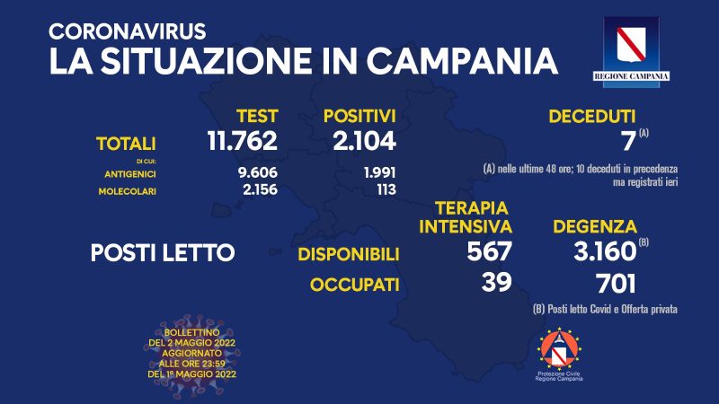 Regione Campania: Coronavirus, Unità di Crisi, Bollettino, 2.104 casi positivi, 7 decessi